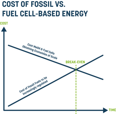 Cost of fossil vs. fuel cell-based energy